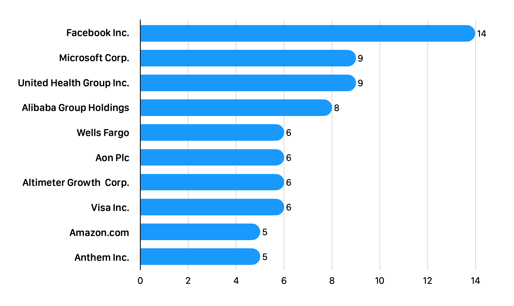 10 actions les plus achetées au T1 par les grands gérants de fonds